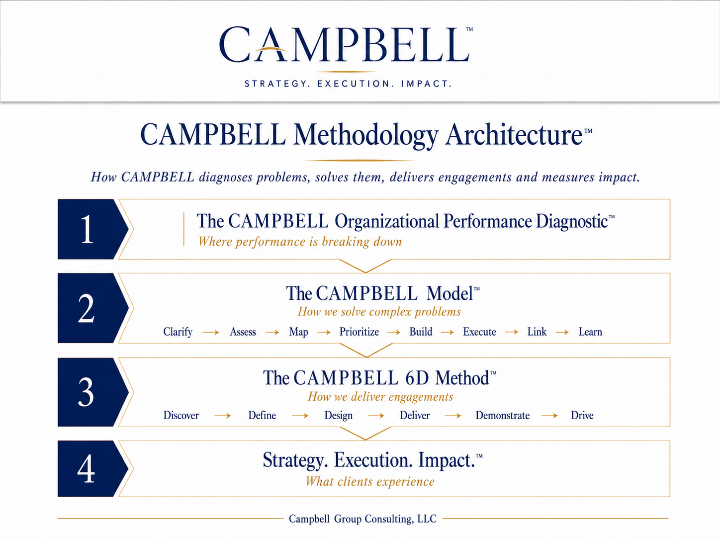 CAMPBELL methodology architecture showing Strategy, Execution and Impact